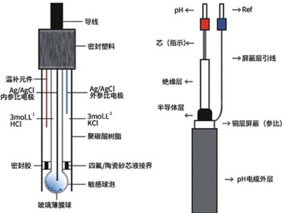 工業(yè)pH在線監(jiān)測(cè)儀